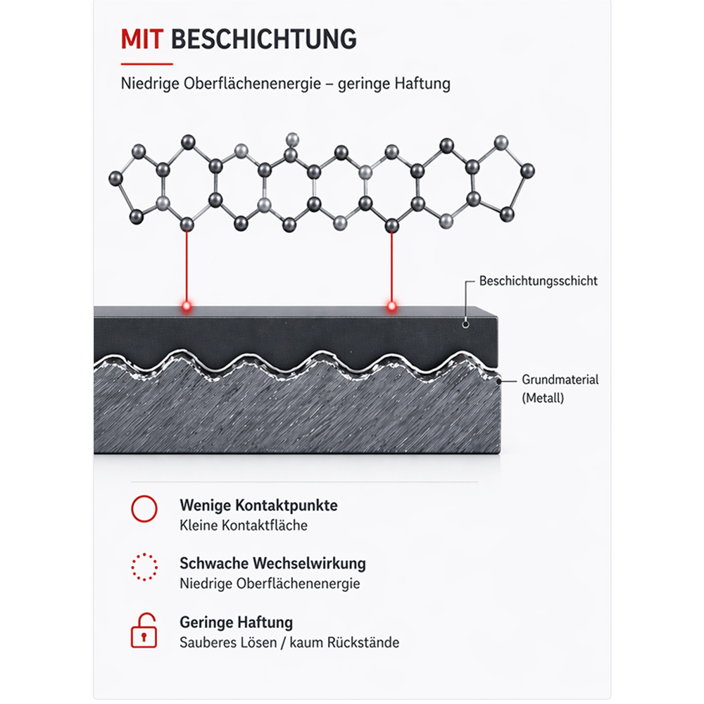 Beschichtete Oberfläche mit Antihaftbeschichtung und reduzierter Haftung zwischen Material und Oberfläche